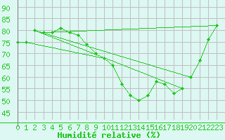 Courbe de l'humidit relative pour Aniane (34)
