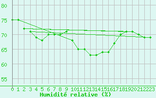 Courbe de l'humidit relative pour Annecy (74)