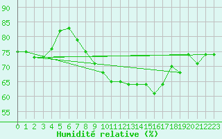 Courbe de l'humidit relative pour Aigle (Sw)
