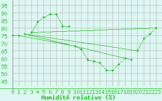 Courbe de l'humidit relative pour Recoules de Fumas (48)