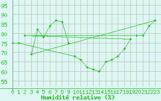 Courbe de l'humidit relative pour Ste (34)