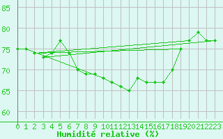 Courbe de l'humidit relative pour Helgoland