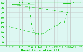 Courbe de l'humidit relative pour Lista Fyr