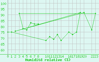 Courbe de l'humidit relative pour Sierra de Alfabia