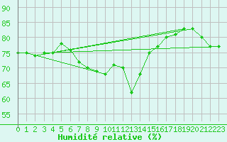 Courbe de l'humidit relative pour Prestwick Rnas