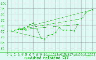 Courbe de l'humidit relative pour Cannes (06)