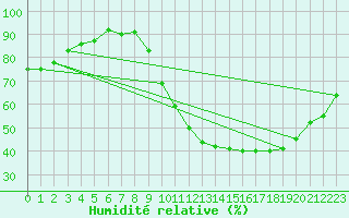 Courbe de l'humidit relative pour Courcouronnes (91)