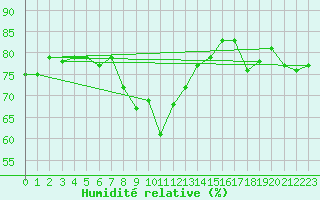 Courbe de l'humidit relative pour Hultsfred Swedish Air Force Base