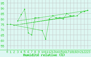 Courbe de l'humidit relative pour Gjilan (Kosovo)