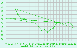 Courbe de l'humidit relative pour Nmes - Garons (30)