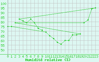 Courbe de l'humidit relative pour Wdenswil