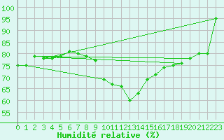 Courbe de l'humidit relative pour Gelbelsee