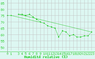 Courbe de l'humidit relative pour Courcouronnes (91)