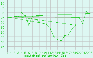 Courbe de l'humidit relative pour Chambry / Aix-Les-Bains (73)
