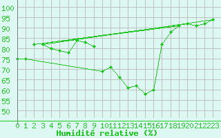 Courbe de l'humidit relative pour St Sebastian / Mariazell