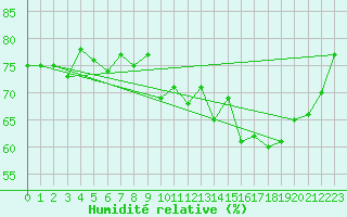 Courbe de l'humidit relative pour Castres-Nord (81)