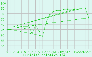 Courbe de l'humidit relative pour Setsa