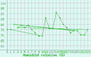 Courbe de l'humidit relative pour Weinbiet
