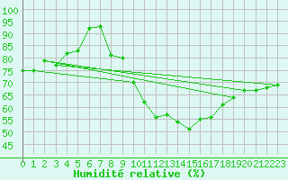 Courbe de l'humidit relative pour Clermont-l'Hrault (34)