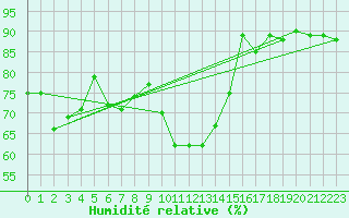 Courbe de l'humidit relative pour Bruxelles (Be)