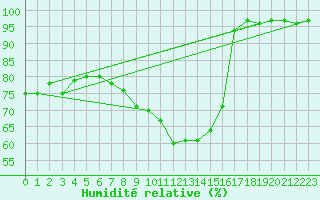 Courbe de l'humidit relative pour Aigle (Sw)