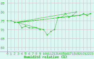Courbe de l'humidit relative pour Saint-Michel-Mont-Mercure (85)
