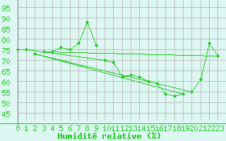 Courbe de l'humidit relative pour Deauville (14)