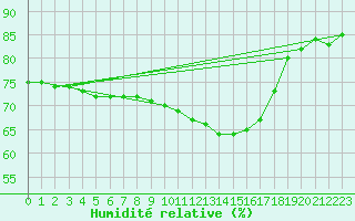 Courbe de l'humidit relative pour Bziers-Centre (34)