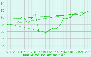 Courbe de l'humidit relative pour Siracusa