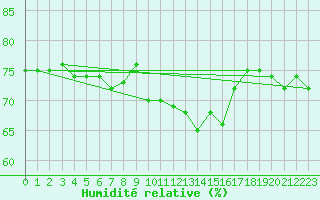 Courbe de l'humidit relative pour Aniane (34)