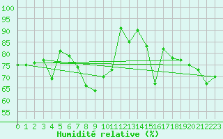 Courbe de l'humidit relative pour Bogskar