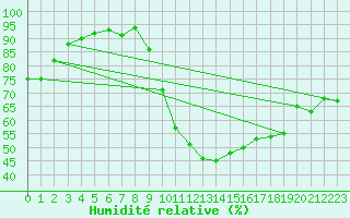 Courbe de l'humidit relative pour La Beaume (05)