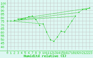 Courbe de l'humidit relative pour Gruissan (11)