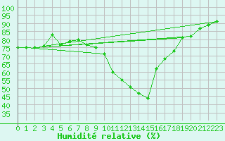 Courbe de l'humidit relative pour Arles (13)