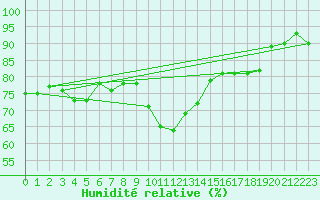 Courbe de l'humidit relative pour Kekesteto