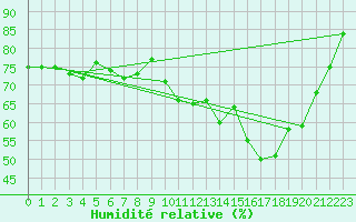Courbe de l'humidit relative pour Eu (76)