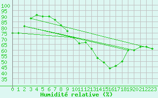 Courbe de l'humidit relative pour Ahaus