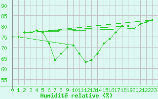 Courbe de l'humidit relative pour Capdepera