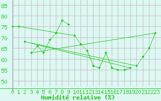 Courbe de l'humidit relative pour Kristiinankaupungin Majakka