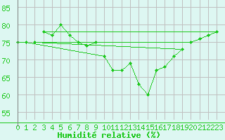 Courbe de l'humidit relative pour Sallanches (74)