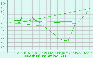 Courbe de l'humidit relative pour Saint-Dizier (52)
