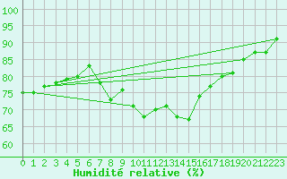 Courbe de l'humidit relative pour Chojnice