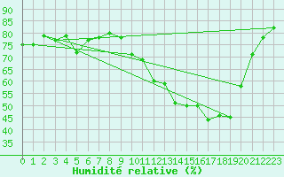 Courbe de l'humidit relative pour Le Puy - Loudes (43)