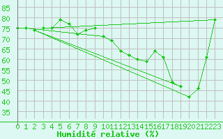 Courbe de l'humidit relative pour Evolene / Villa
