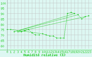 Courbe de l'humidit relative pour Lille (59)