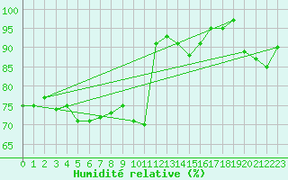 Courbe de l'humidit relative pour Rax / Seilbahn-Bergstat