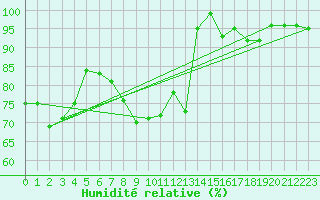 Courbe de l'humidit relative pour Titu