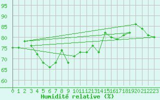 Courbe de l'humidit relative pour Nice (06)