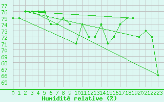 Courbe de l'humidit relative pour Bard (42)