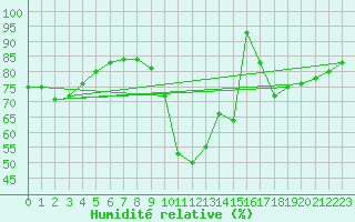Courbe de l'humidit relative pour Potes / Torre del Infantado (Esp)
